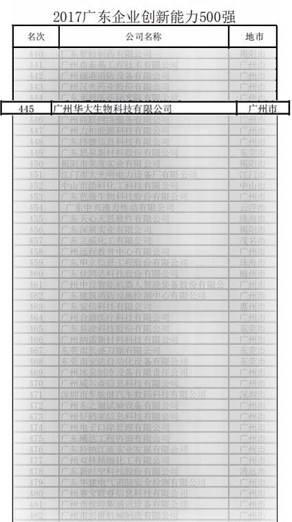 廣東企業(yè)創(chuàng)新能力500強(qiáng)首次發(fā)布 廣東企業(yè)創(chuàng)新能力500強(qiáng)首次發(fā)布